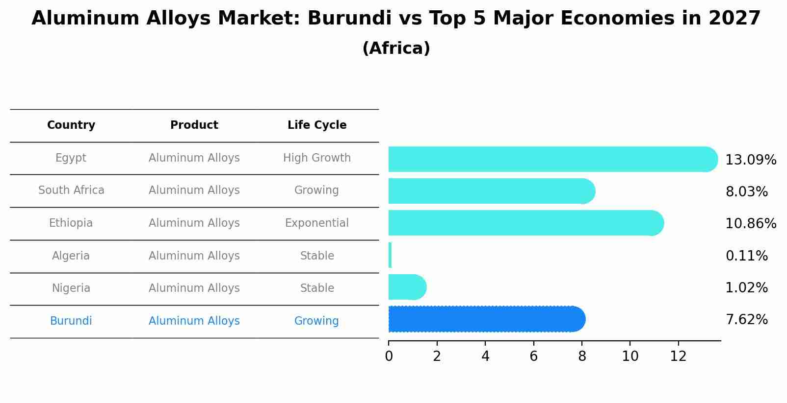 Aluminum Alloys Market: Burundi vs Top 5 Major Economies in 2027 (Africa)