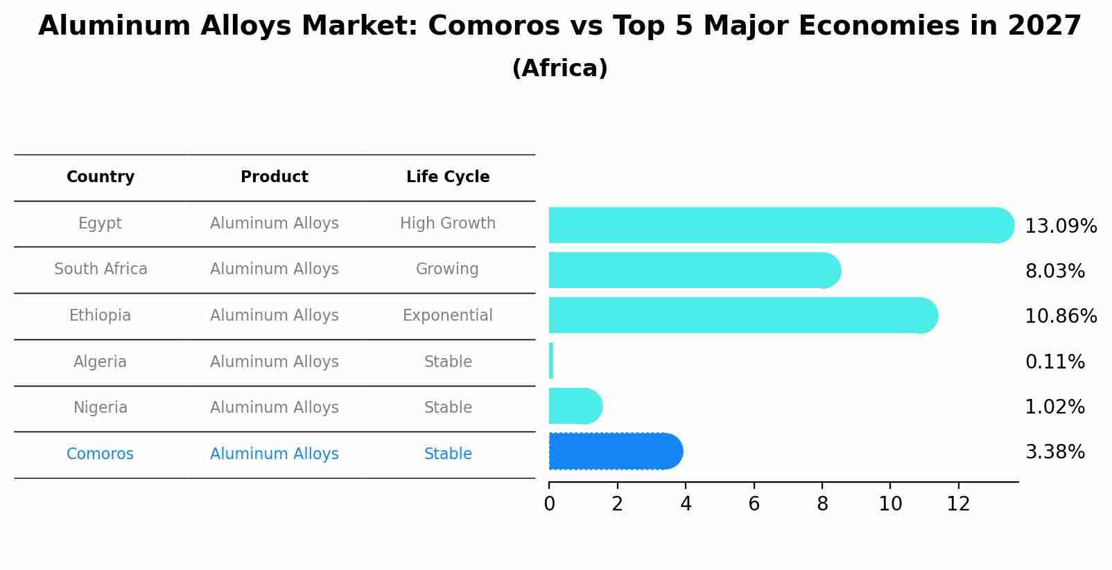 Aluminum Alloys Market: Comoros vs Top 5 Major Economies in 2027 (Africa)