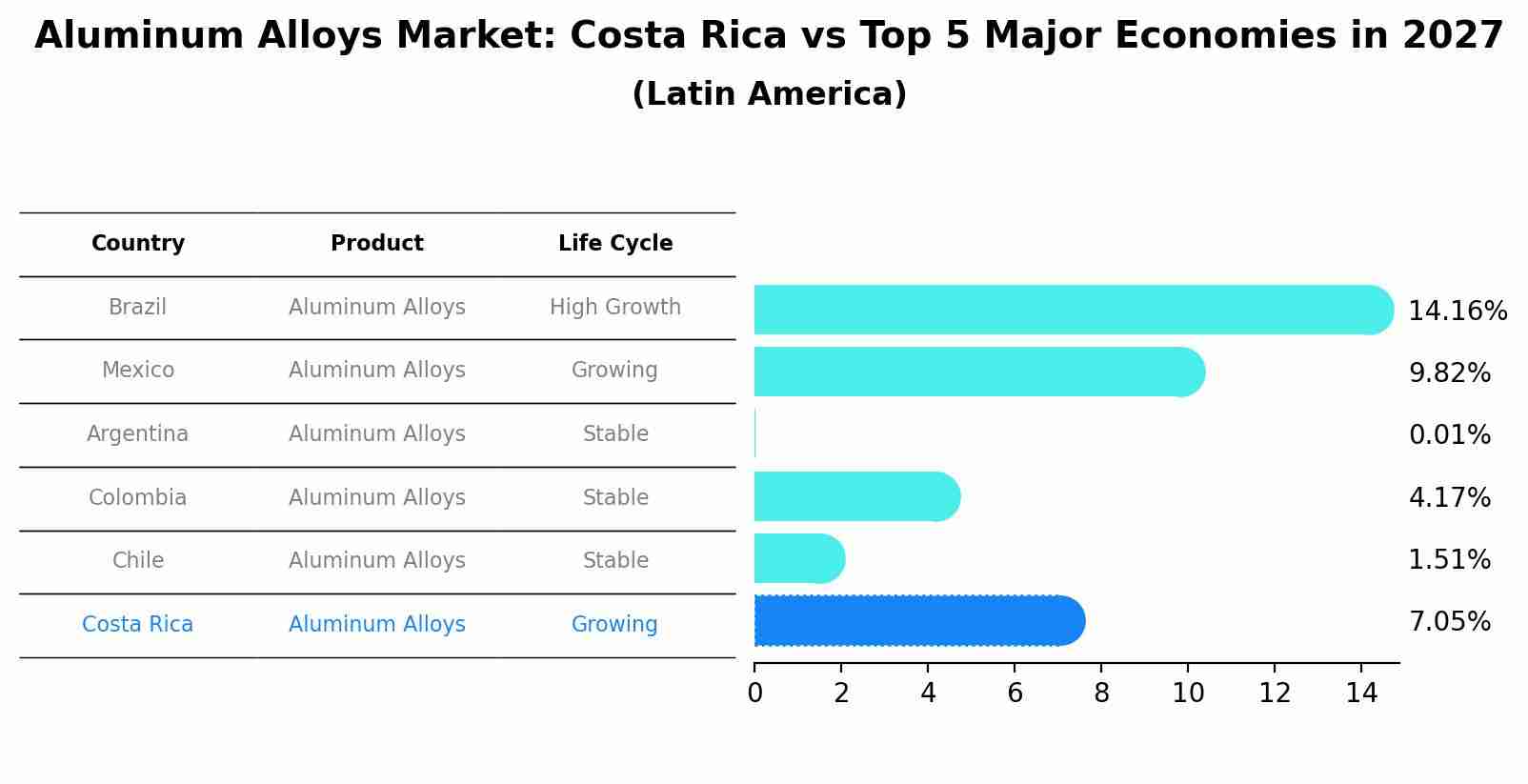 Aluminum Alloys Market: Costa Rica vs Top 5 Major Economies in 2027 (Latin America)