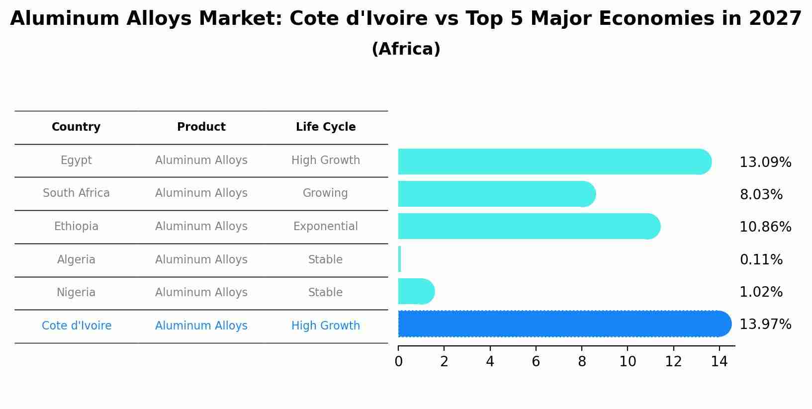 Aluminum Alloys Market: Cote d'Ivoire vs Top 5 Major Economies in 2027 (Africa)