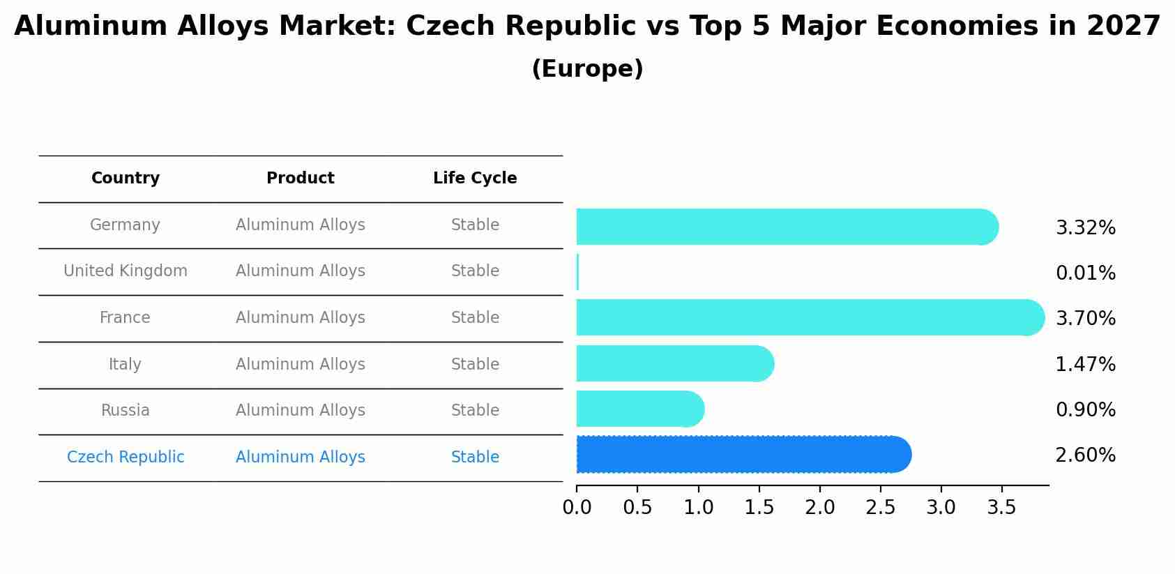 Aluminum Alloys Market: Czech Republic vs Top 5 Major Economies in 2027 (Europe)