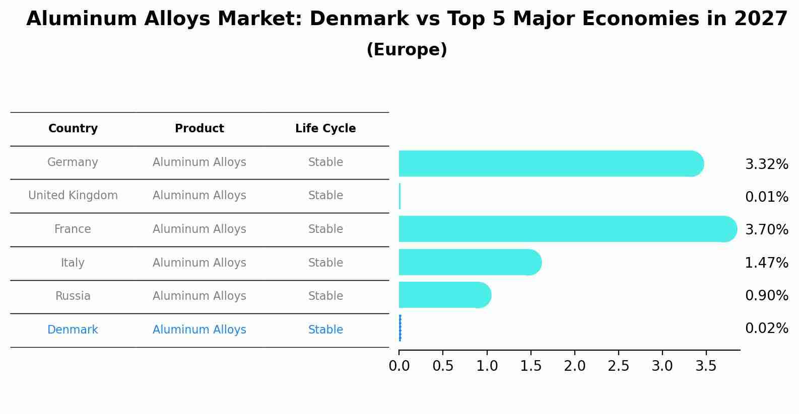 Aluminum Alloys Market: Denmark vs Top 5 Major Economies in 2027 (Europe)