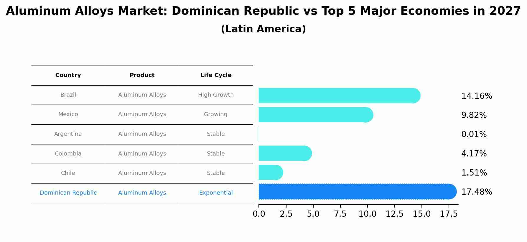 Aluminum Alloys Market: Dominican Republic vs Top 5 Major Economies in 2027 (Latin America)