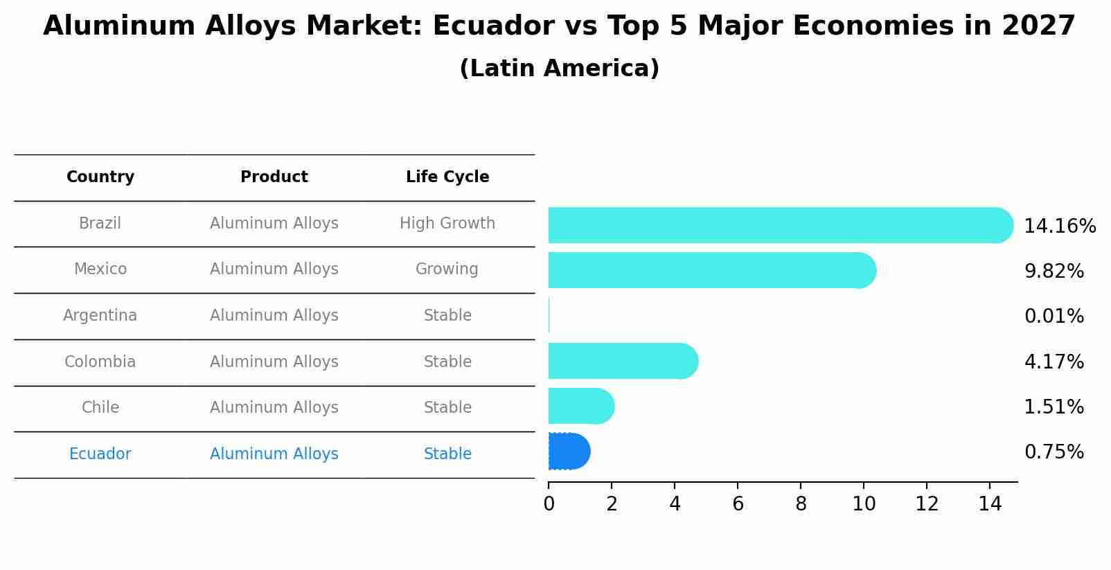 Aluminum Alloys Market: Ecuador vs Top 5 Major Economies in 2027 (Latin America)