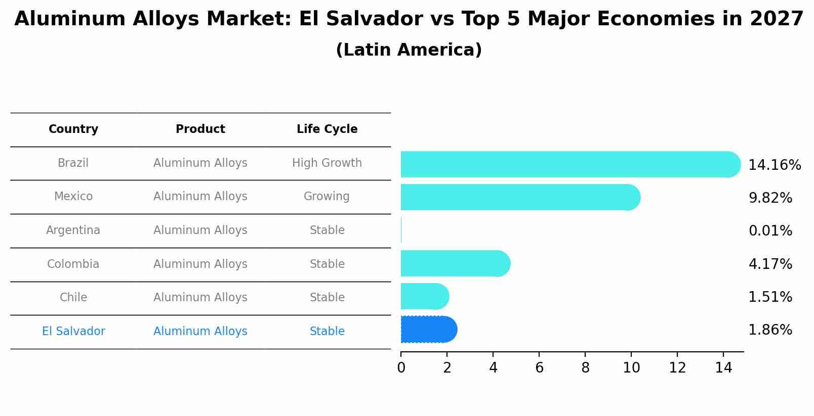 Aluminum Alloys Market: El Salvador vs Top 5 Major Economies in 2027 (Latin America)