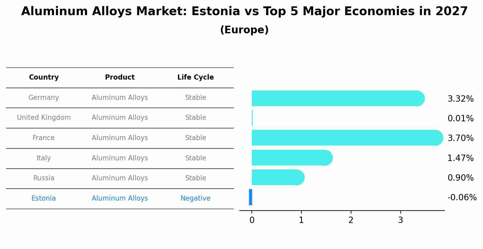 Aluminum Alloys Market: Estonia vs Top 5 Major Economies in 2027 (Europe)