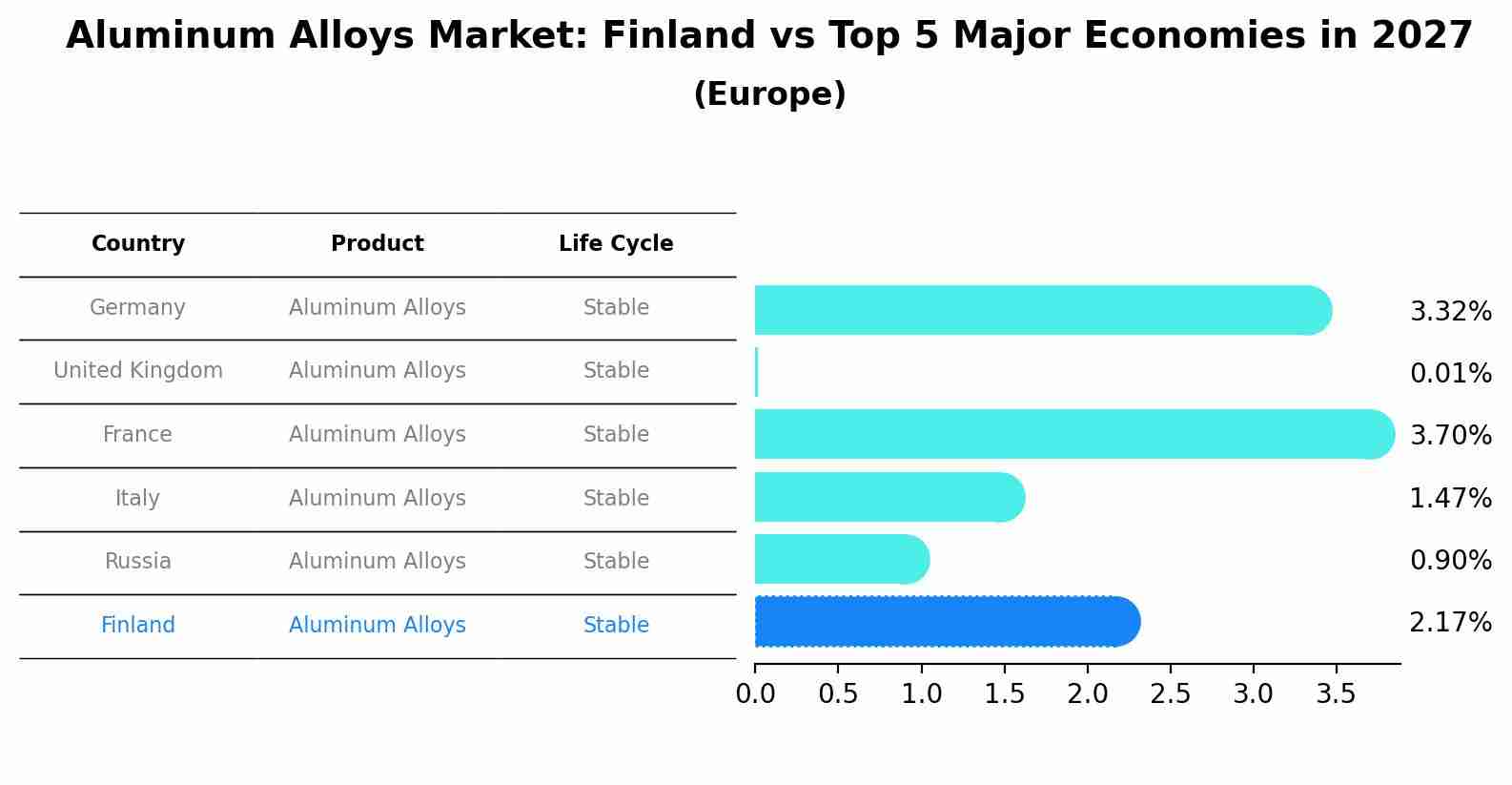 Aluminum Alloys Market: Finland vs Top 5 Major Economies in 2027 (Europe)
