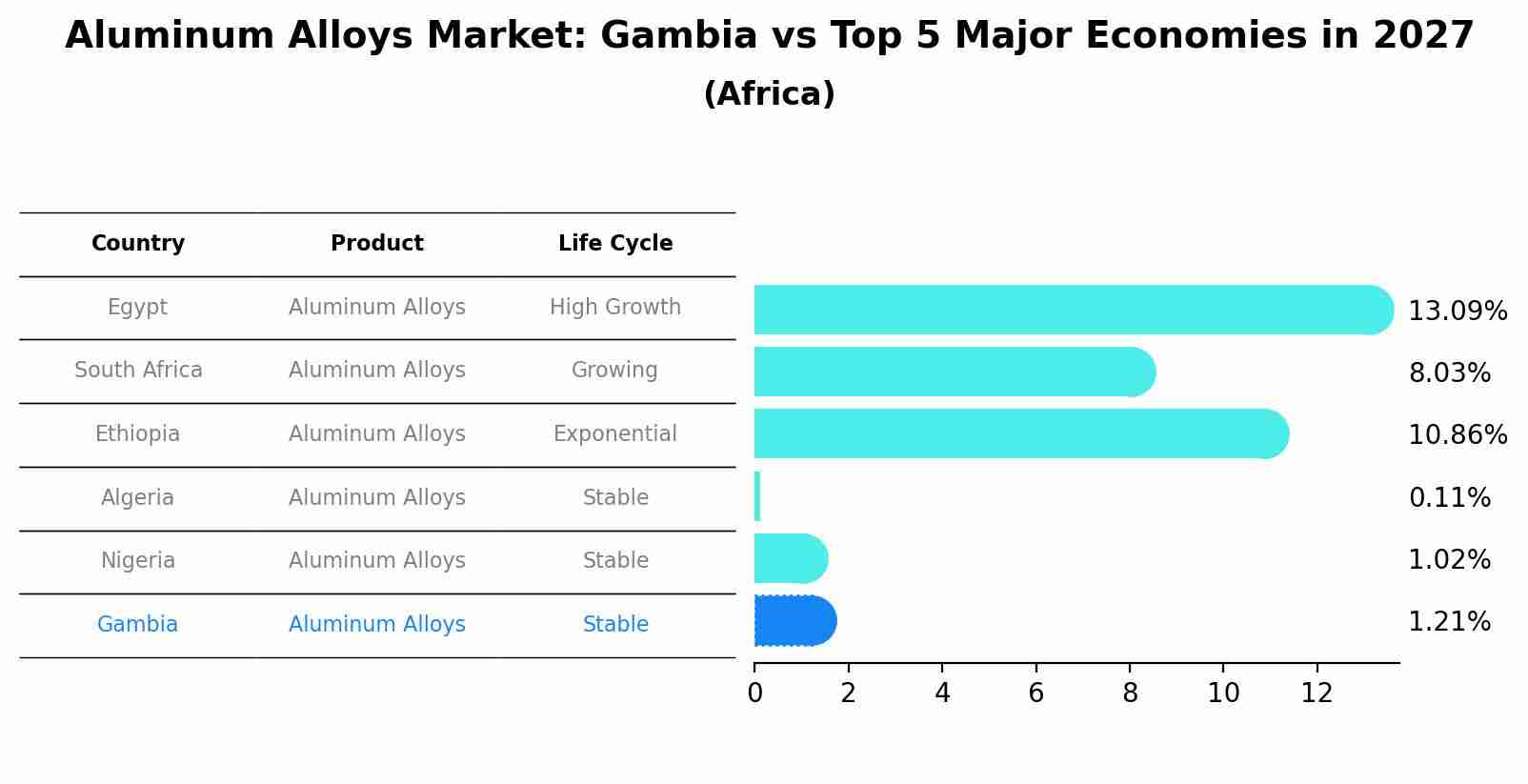 Aluminum Alloys Market: Gambia vs Top 5 Major Economies in 2027 (Africa)
