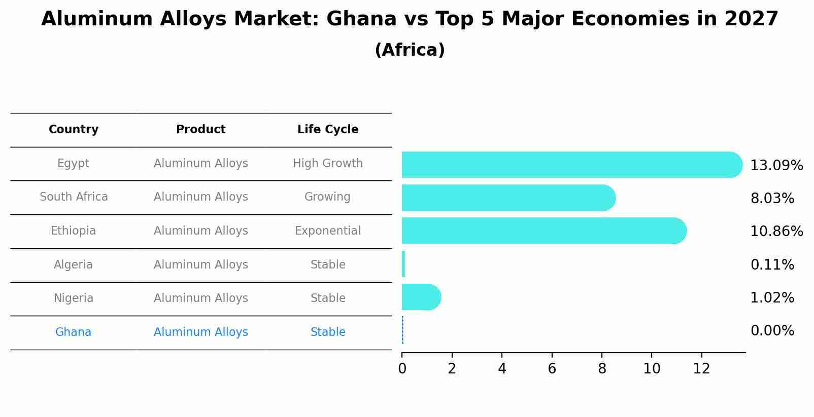 Aluminum Alloys Market: Ghana vs Top 5 Major Economies in 2027 (Africa)