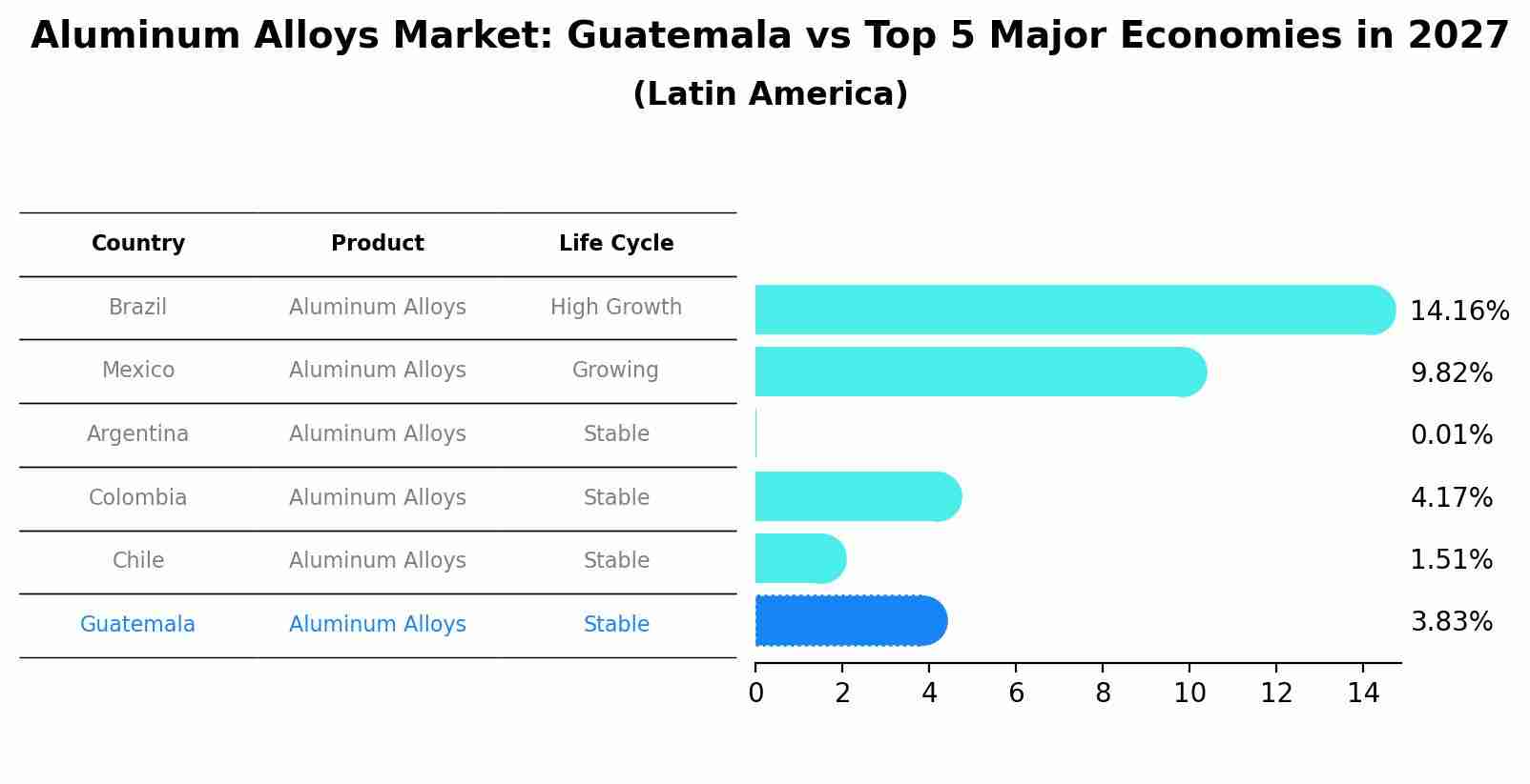 Aluminum Alloys Market: Guatemala vs Top 5 Major Economies in 2027 (Latin America)