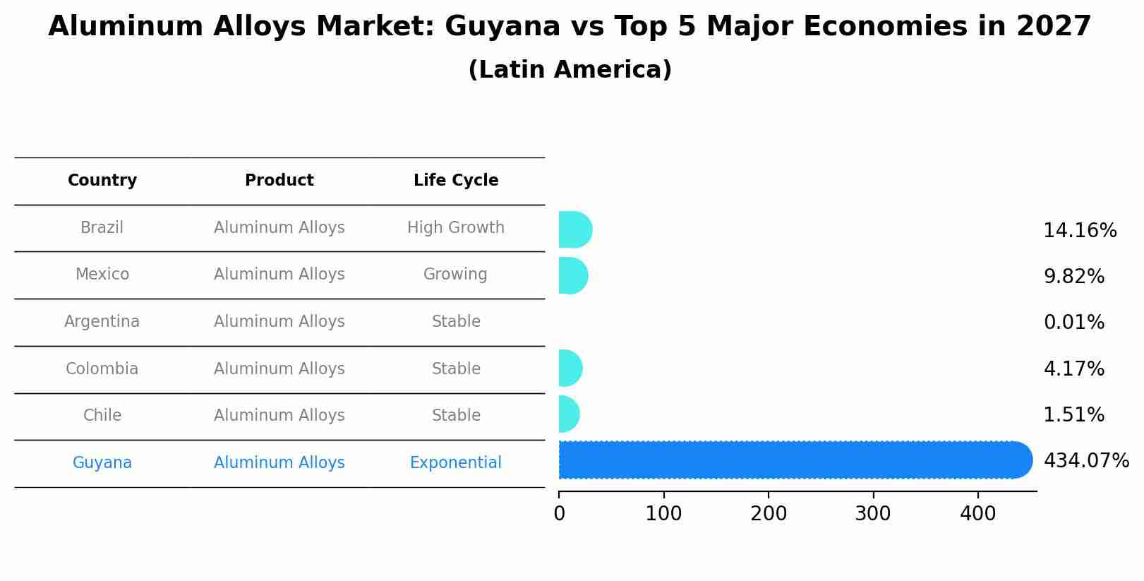Aluminum Alloys Market: Guyana vs Top 5 Major Economies in 2027 (Latin America)