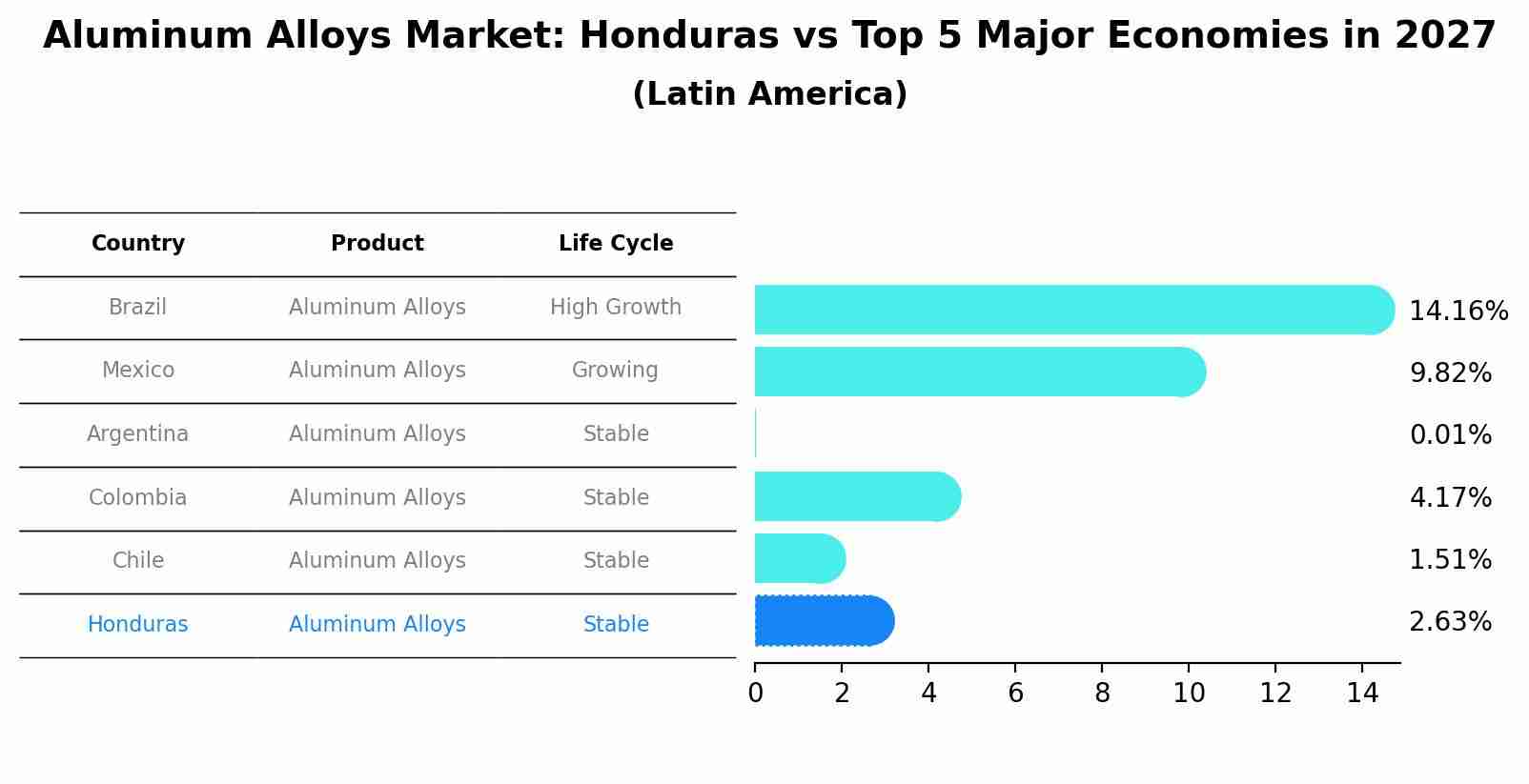 Aluminum Alloys Market: Honduras vs Top 5 Major Economies in 2027 (Latin America)