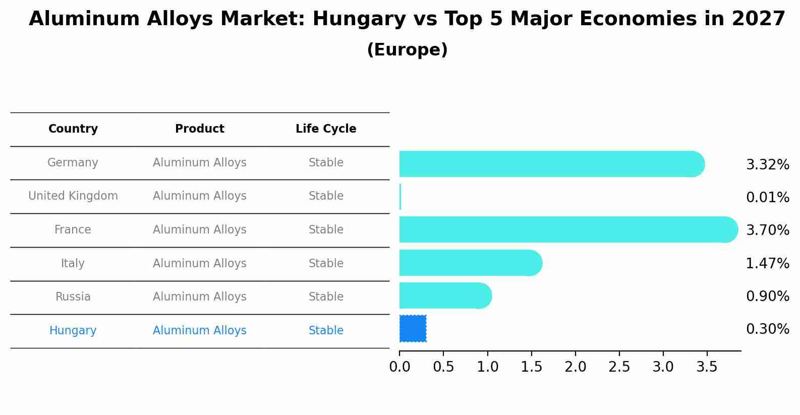 Aluminum Alloys Market: Hungary vs Top 5 Major Economies in 2027 (Europe)