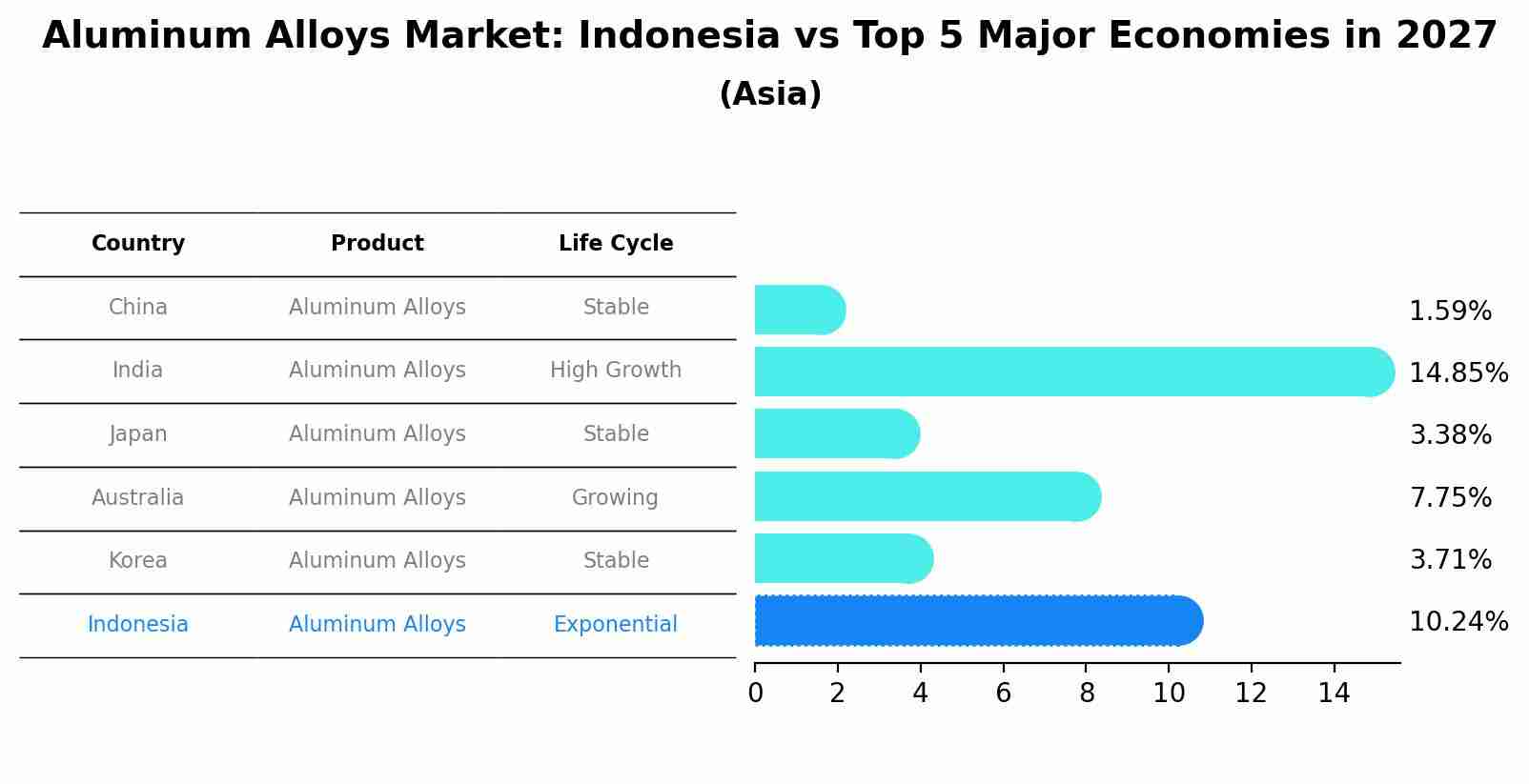 Aluminum Alloys Market: Indonesia vs Top 5 Major Economies in 2027 (Asia)