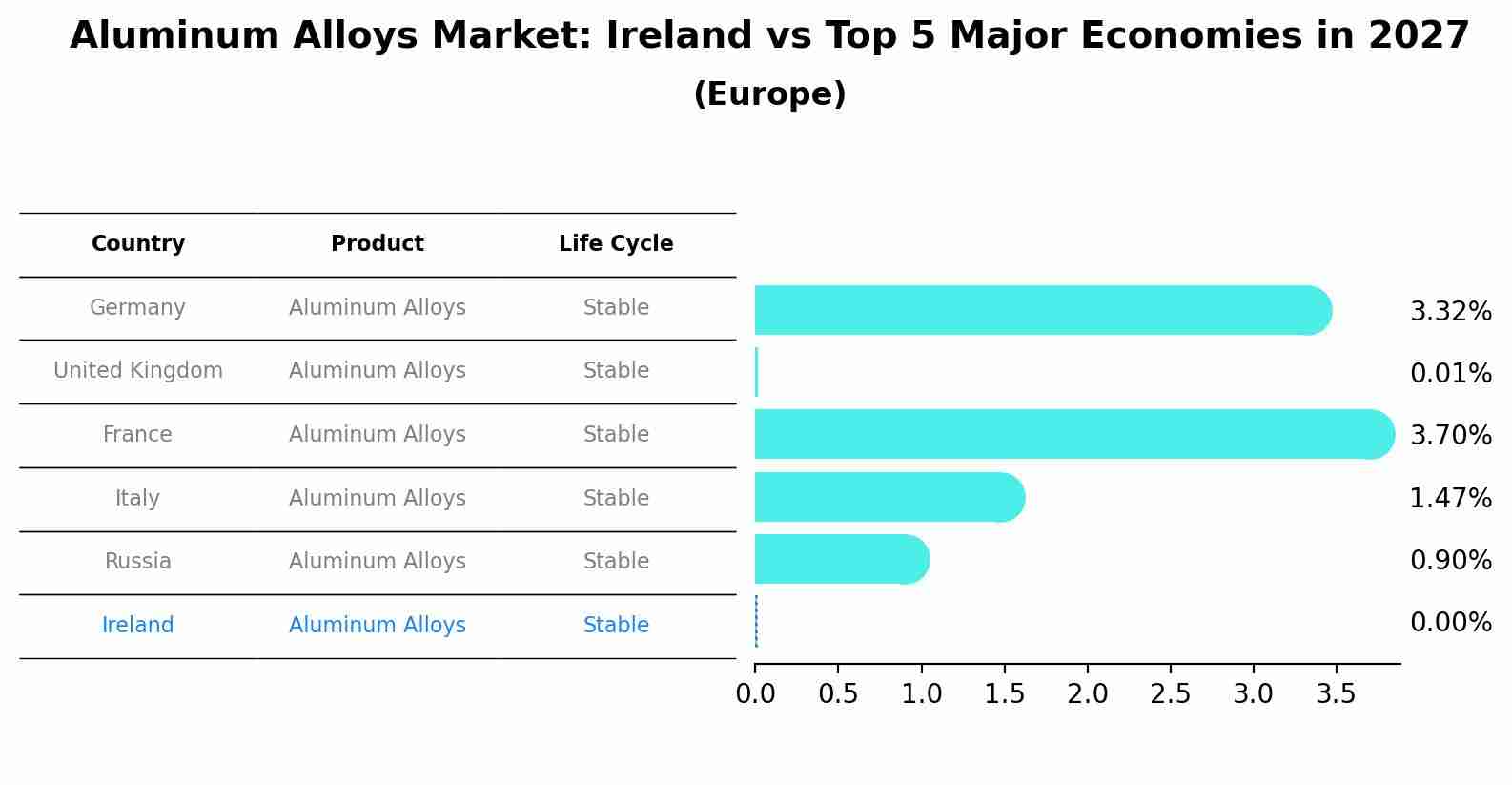 Aluminum Alloys Market: Ireland vs Top 5 Major Economies in 2027 (Europe)