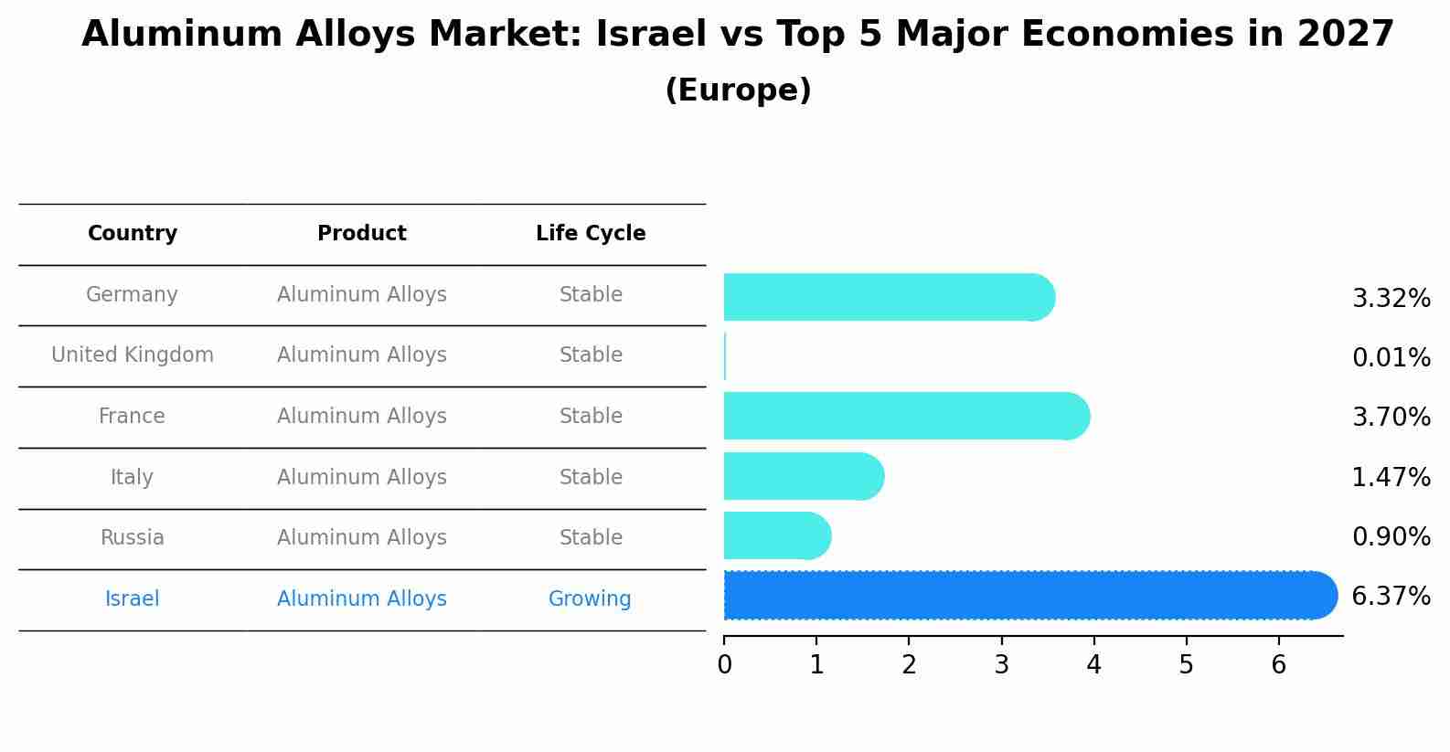 Aluminum Alloys Market: Israel vs Top 5 Major Economies in 2027 (Europe)