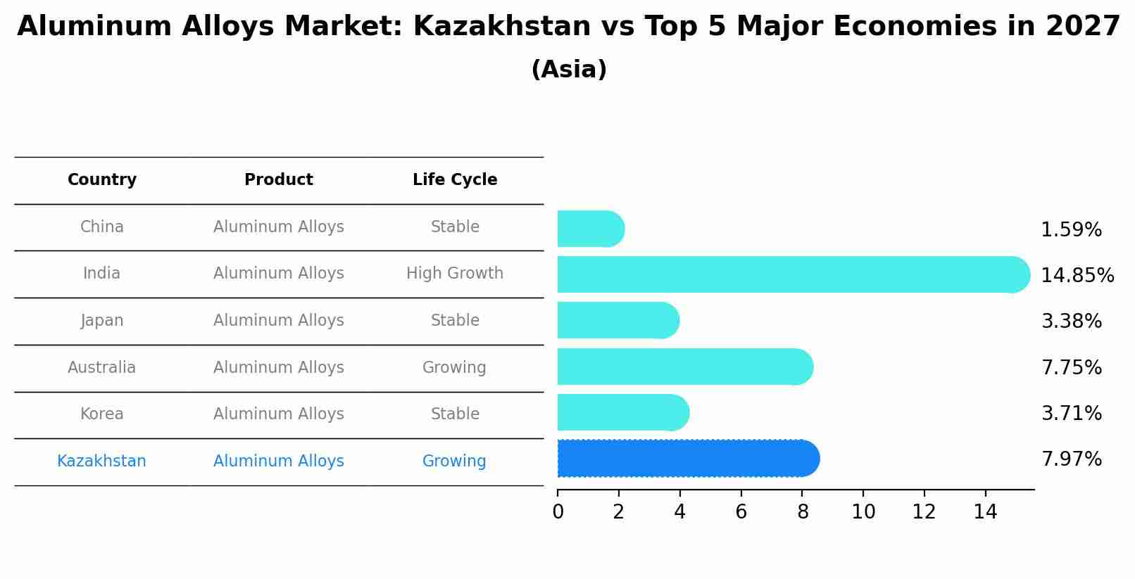 Aluminum Alloys Market: Kazakhstan vs Top 5 Major Economies in 2027 (Asia)