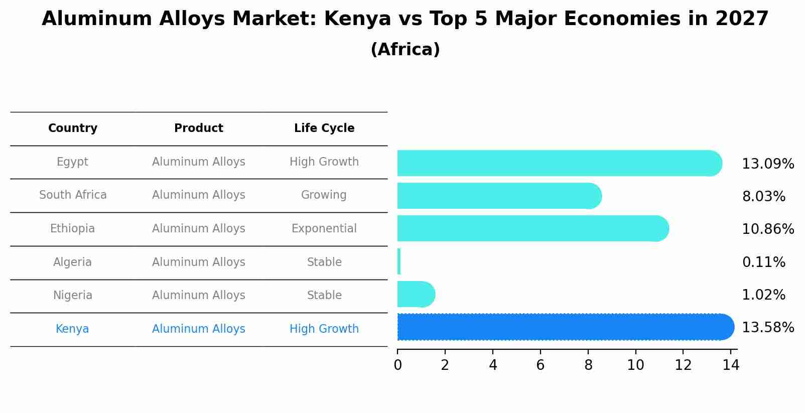 Aluminum Alloys Market: Kenya vs Top 5 Major Economies in 2027 (Africa)