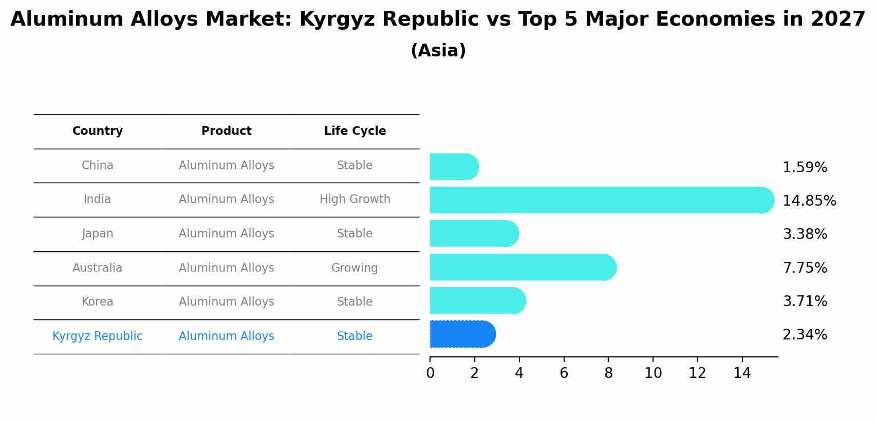 Aluminum Alloys Market: Kyrgyz Republic vs Top 5 Major Economies in 2027 (Asia)