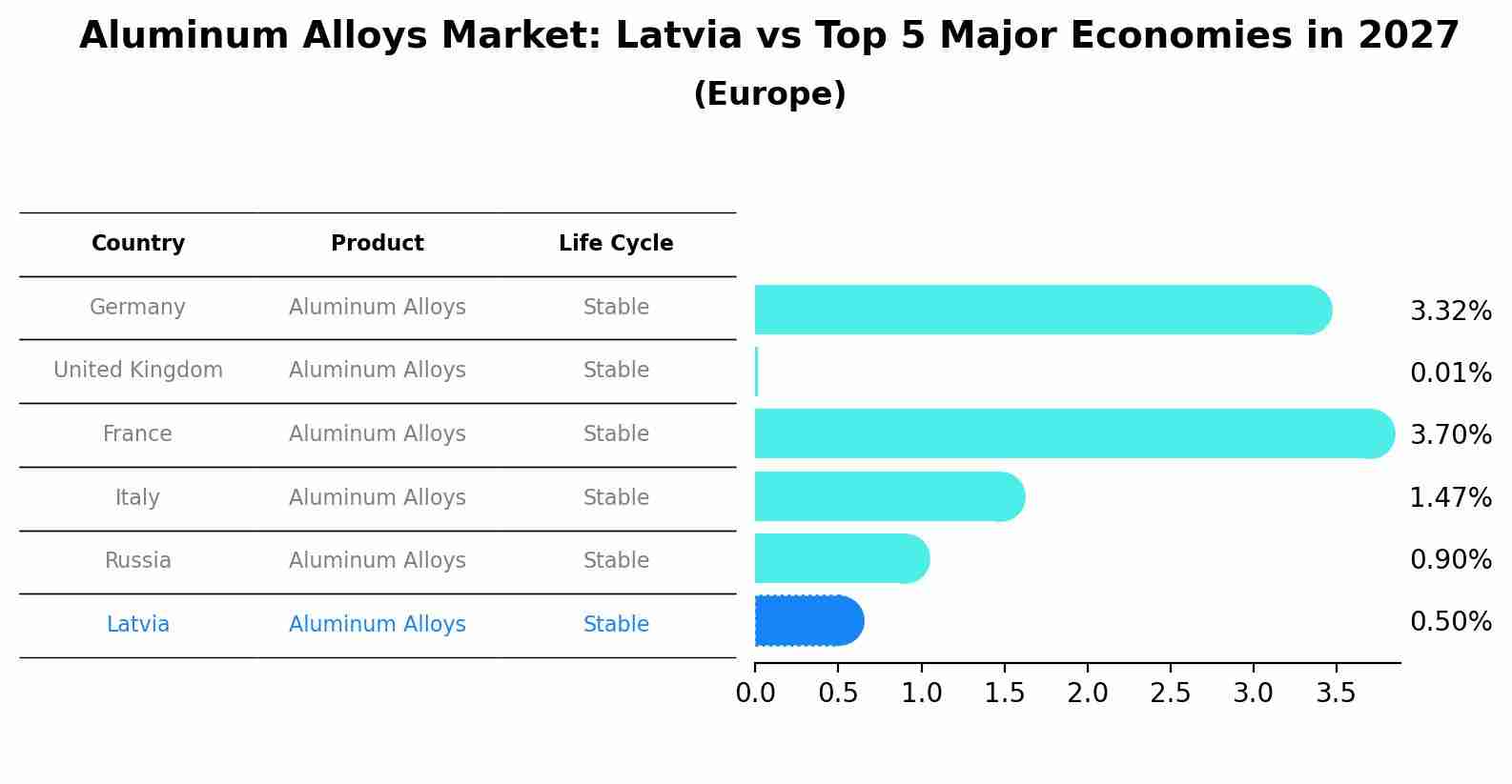Aluminum Alloys Market: Latvia vs Top 5 Major Economies in 2027 (Europe)