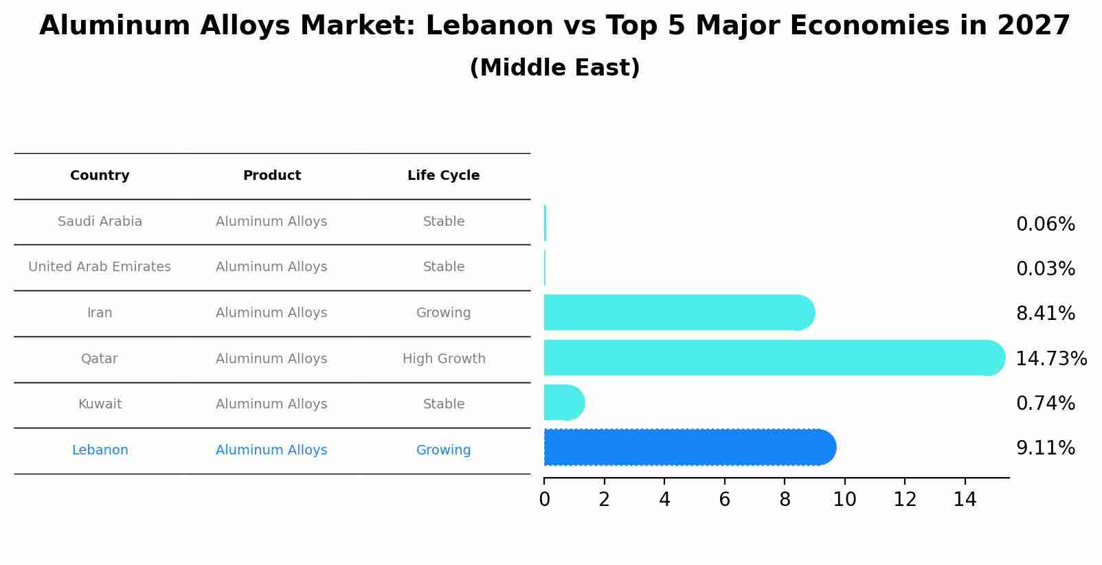 Aluminum Alloys Market: Lebanon vs Top 5 Major Economies in 2027 (Middle East)