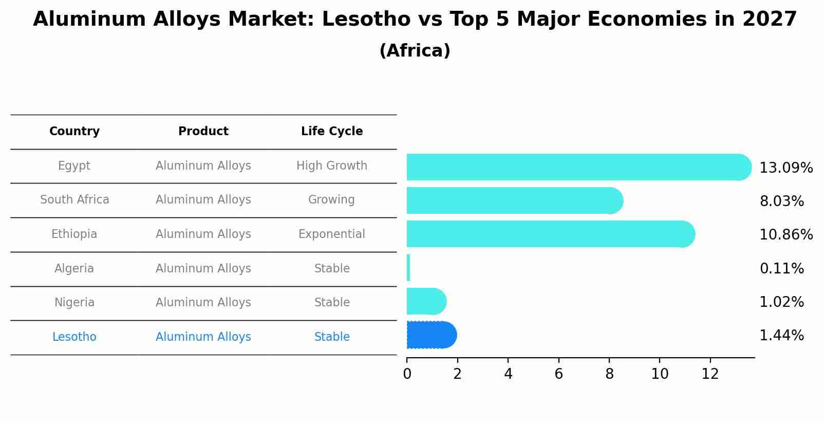 Aluminum Alloys Market: Lesotho vs Top 5 Major Economies in 2027 (Africa)