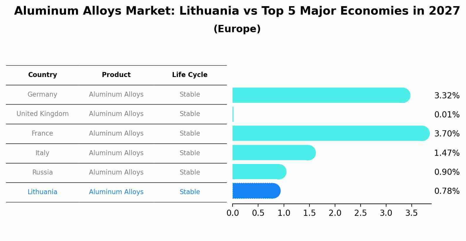 Aluminum Alloys Market: Lithuania vs Top 5 Major Economies in 2027 (Europe)