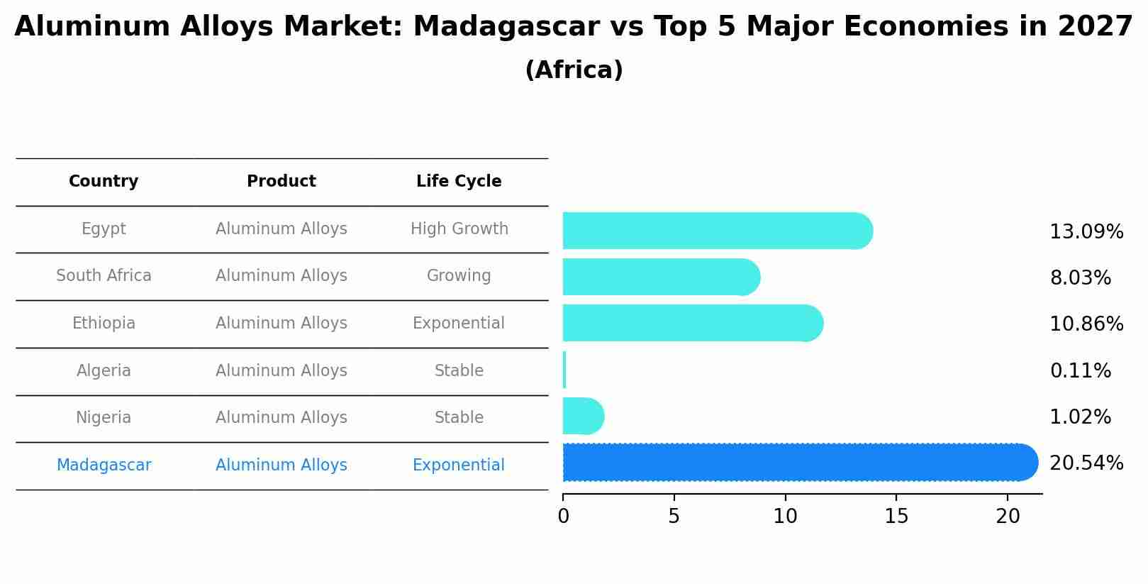 Aluminum Alloys Market: Madagascar vs Top 5 Major Economies in 2027 (Africa)