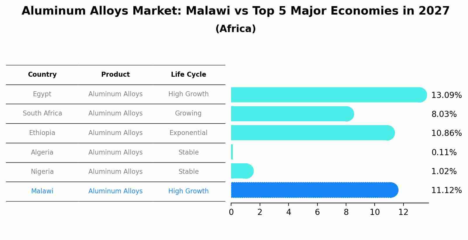 Aluminum Alloys Market: Malawi vs Top 5 Major Economies in 2027 (Africa)