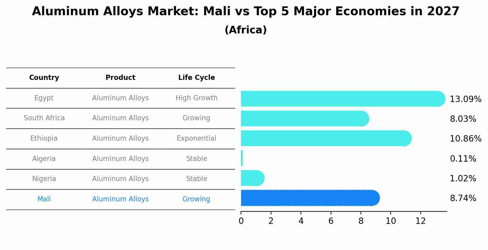 Aluminum Alloys Market: Mali vs Top 5 Major Economies in 2027 (Africa)