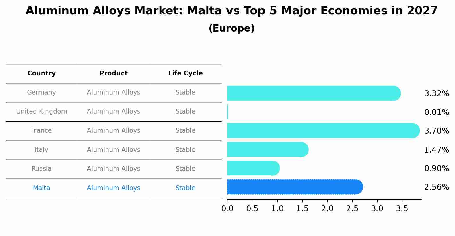 Aluminum Alloys Market: Malta vs Top 5 Major Economies in 2027 (Europe)
