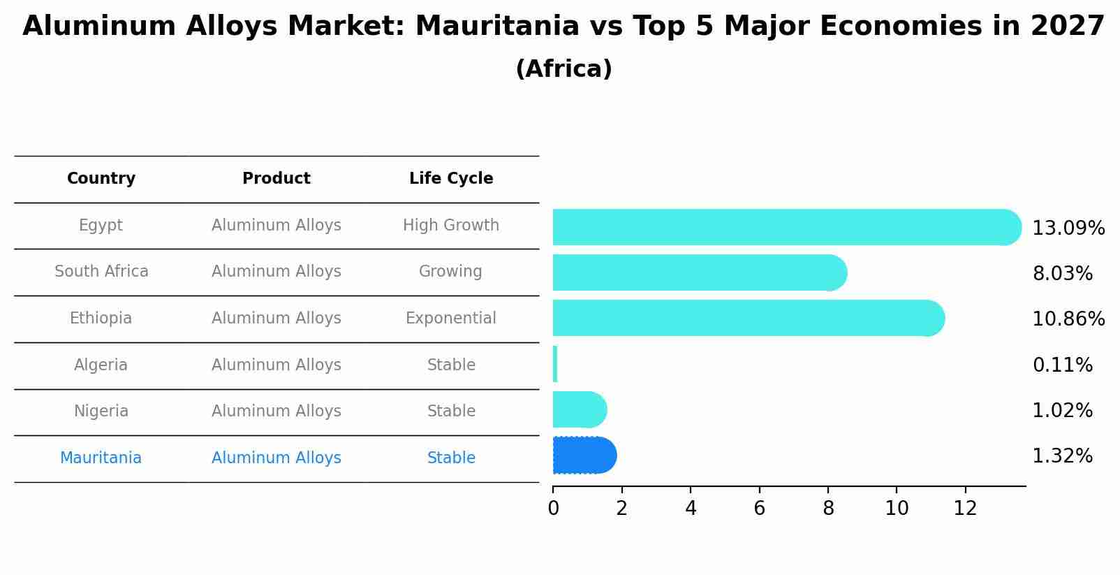 Aluminum Alloys Market: Mauritania vs Top 5 Major Economies in 2027 (Africa)