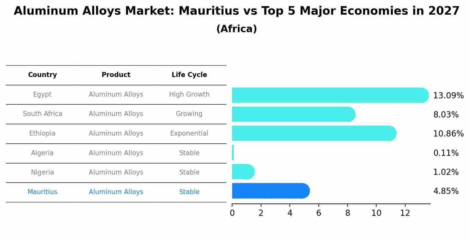 Aluminum Alloys Market: Mauritius vs Top 5 Major Economies in 2027 (Africa)