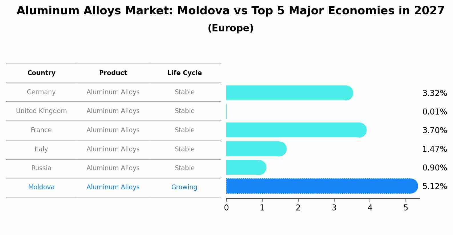 Aluminum Alloys Market: Moldova vs Top 5 Major Economies in 2027 (Europe)