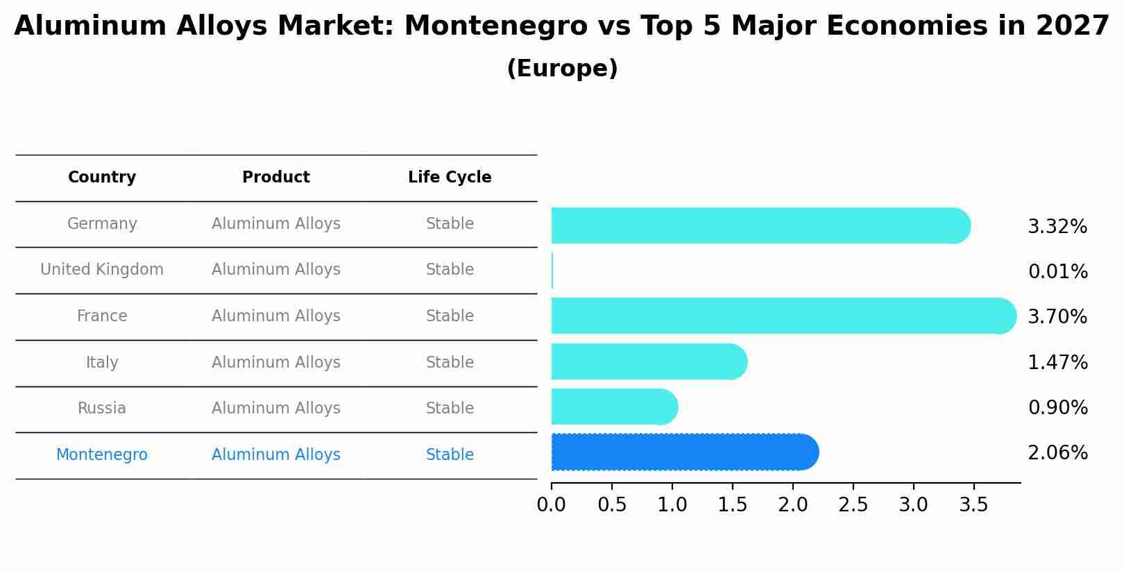 Aluminum Alloys Market: Montenegro vs Top 5 Major Economies in 2027 (Europe)