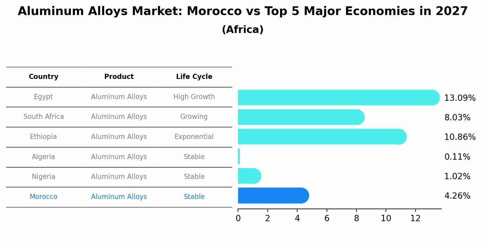 Aluminum Alloys Market: Morocco vs Top 5 Major Economies in 2027 (Africa)