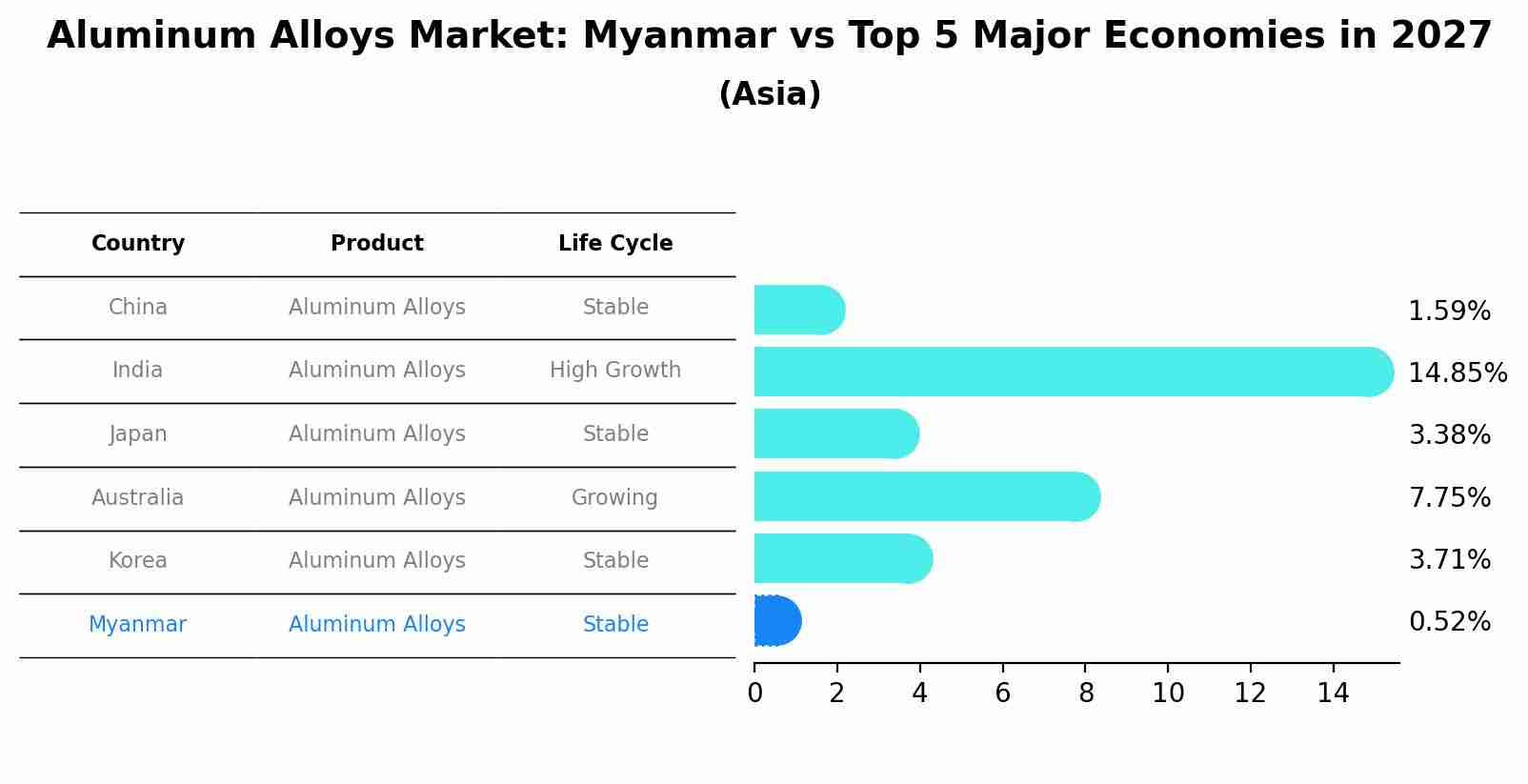 Aluminum Alloys Market: Myanmar vs Top 5 Major Economies in 2027 (Asia)