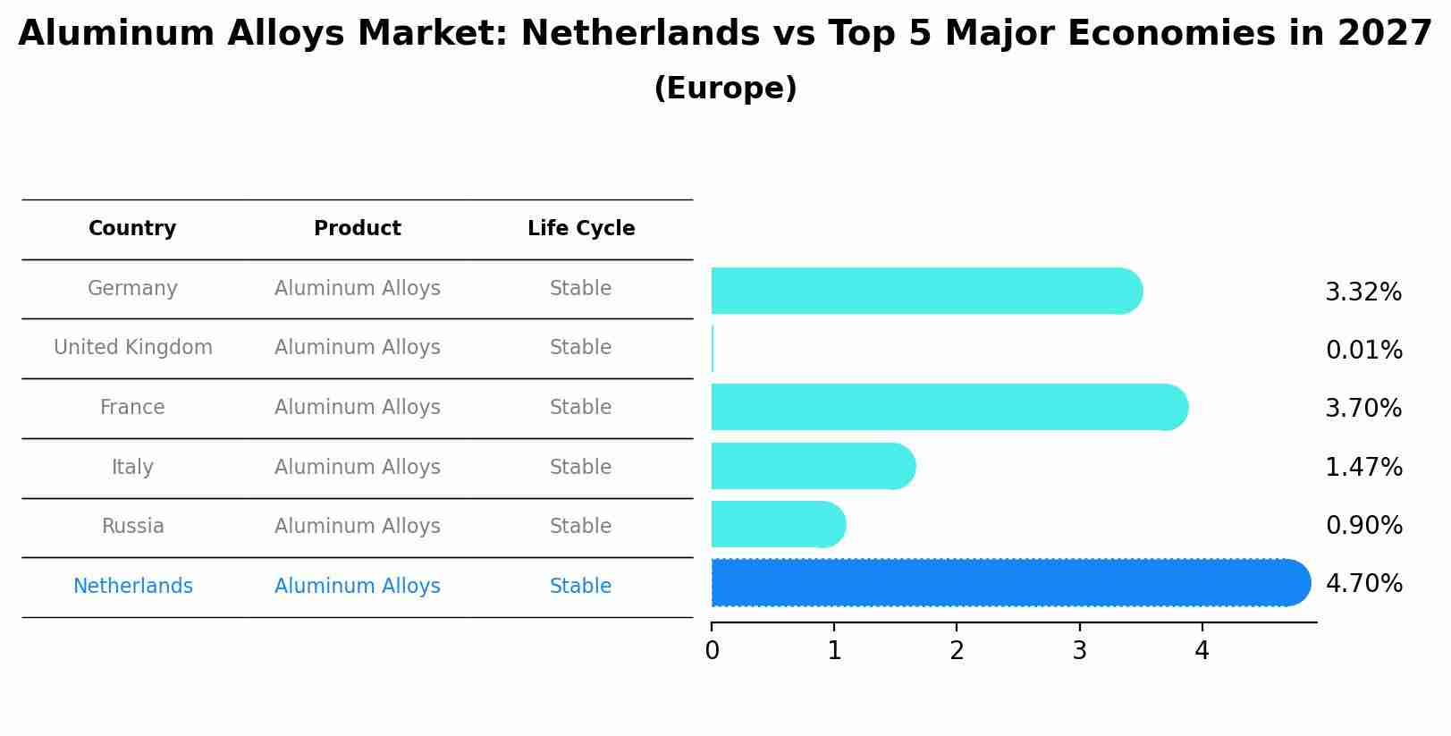 Aluminum Alloys Market: Netherlands vs Top 5 Major Economies in 2027 (Europe)