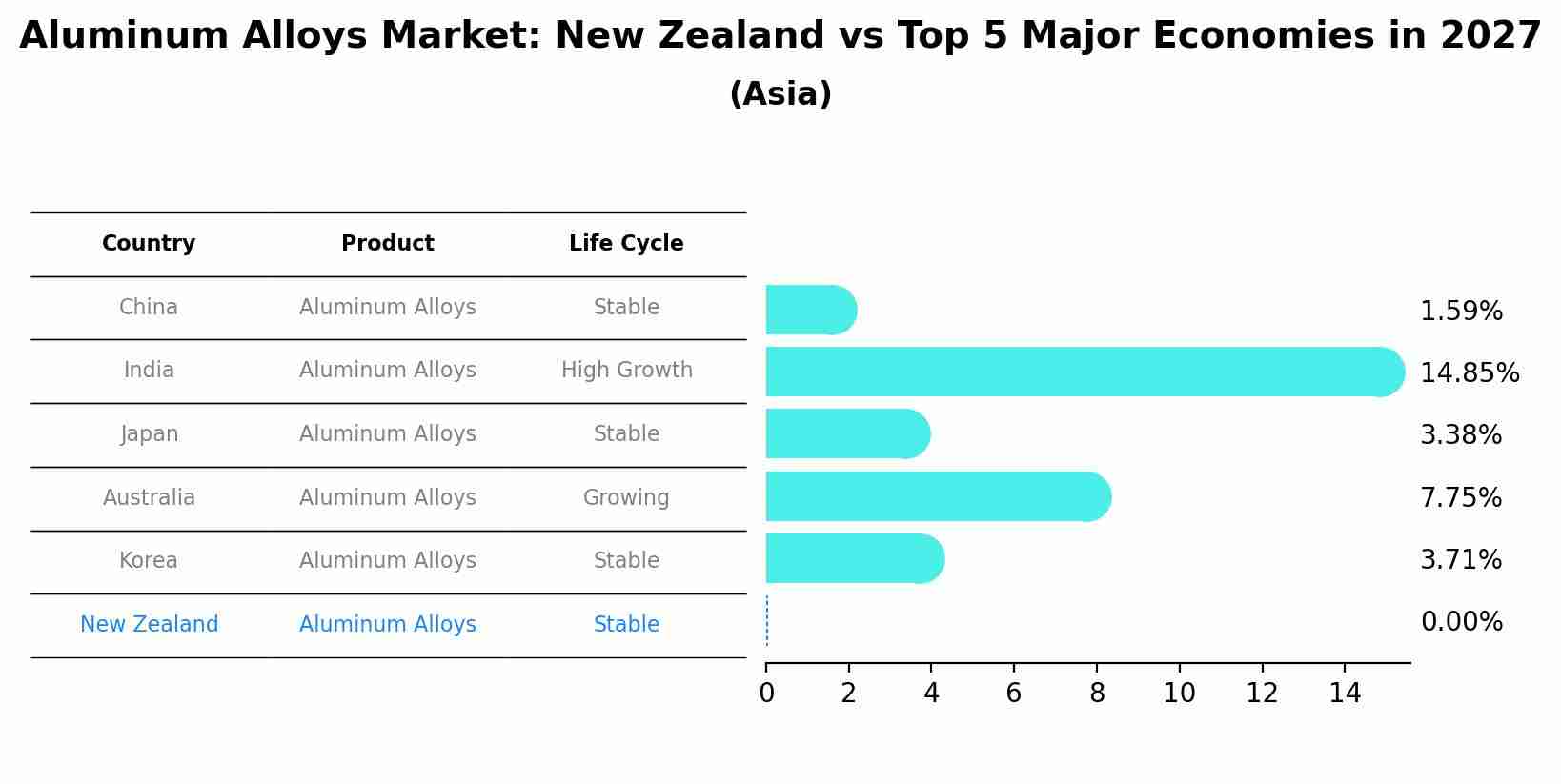 Aluminum Alloys Market: New Zealand vs Top 5 Major Economies in 2027 (Asia)