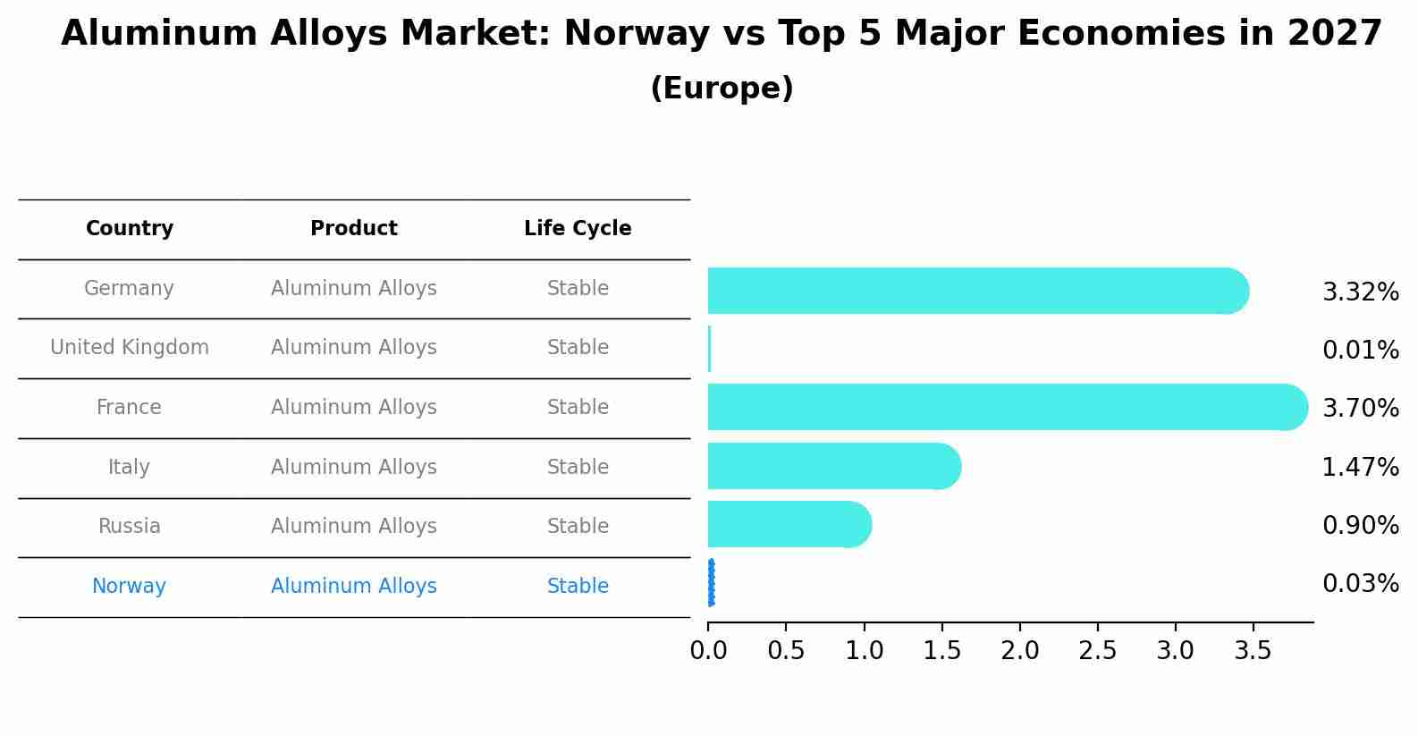 Aluminum Alloys Market: Norway vs Top 5 Major Economies in 2027 (Europe)