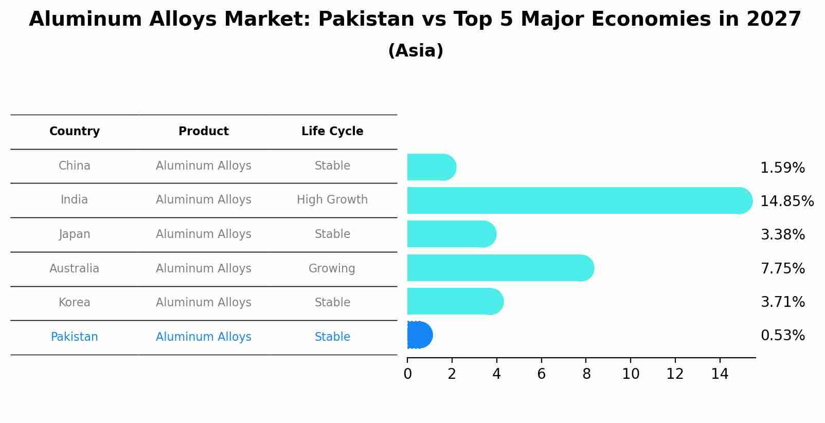 Aluminum Alloys Market: Pakistan vs Top 5 Major Economies in 2027 (Asia)