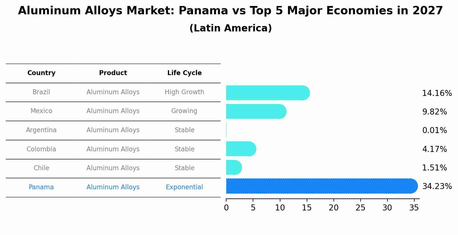 Aluminum Alloys Market: Panama vs Top 5 Major Economies in 2027 (Latin America)