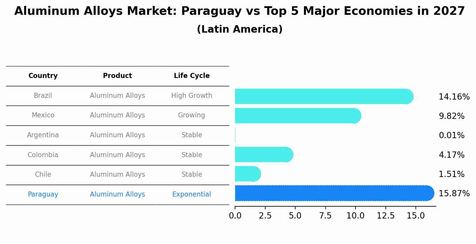 Aluminum Alloys Market: Paraguay vs Top 5 Major Economies in 2027 (Latin America)