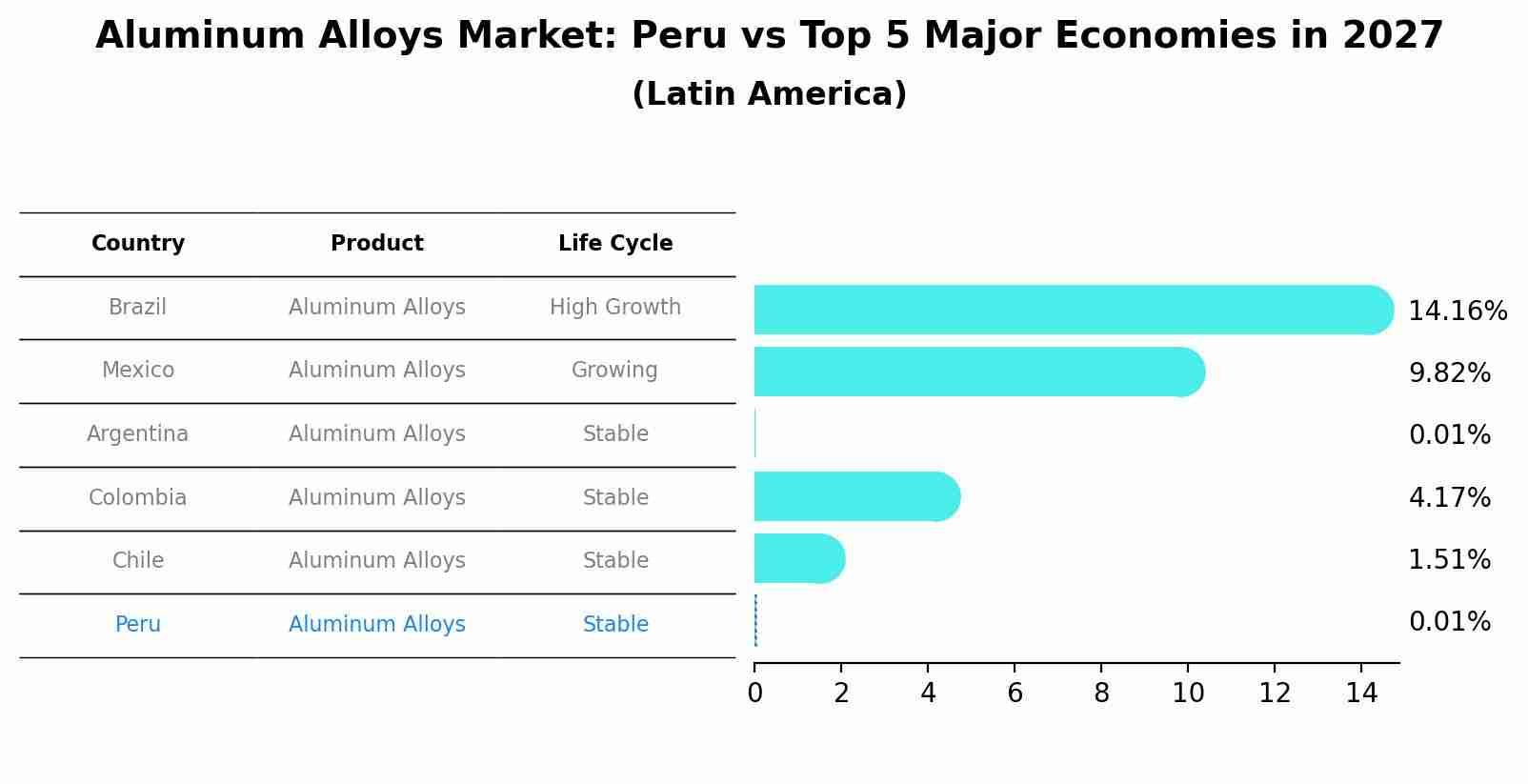 Aluminum Alloys Market: Peru vs Top 5 Major Economies in 2027 (Latin America)