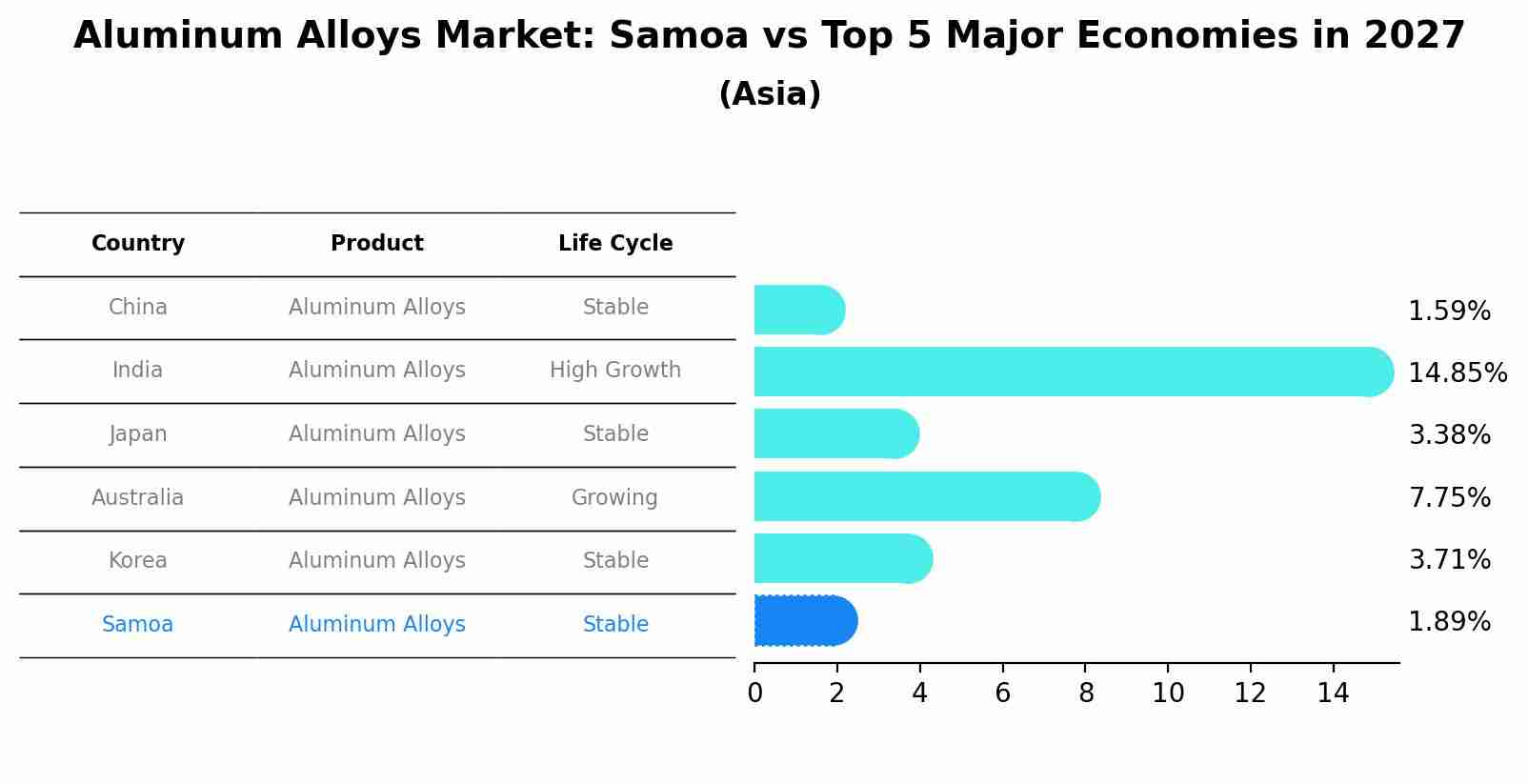 Aluminum Alloys Market: Samoa vs Top 5 Major Economies in 2027 (Asia)
