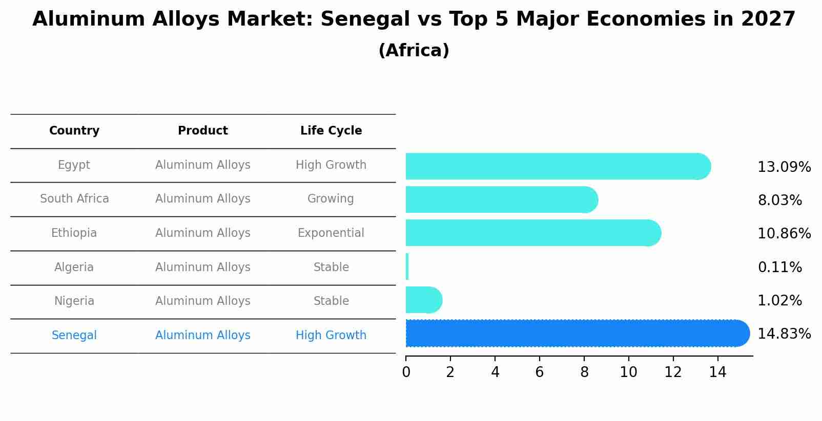 Aluminum Alloys Market: Senegal vs Top 5 Major Economies in 2027 (Africa)