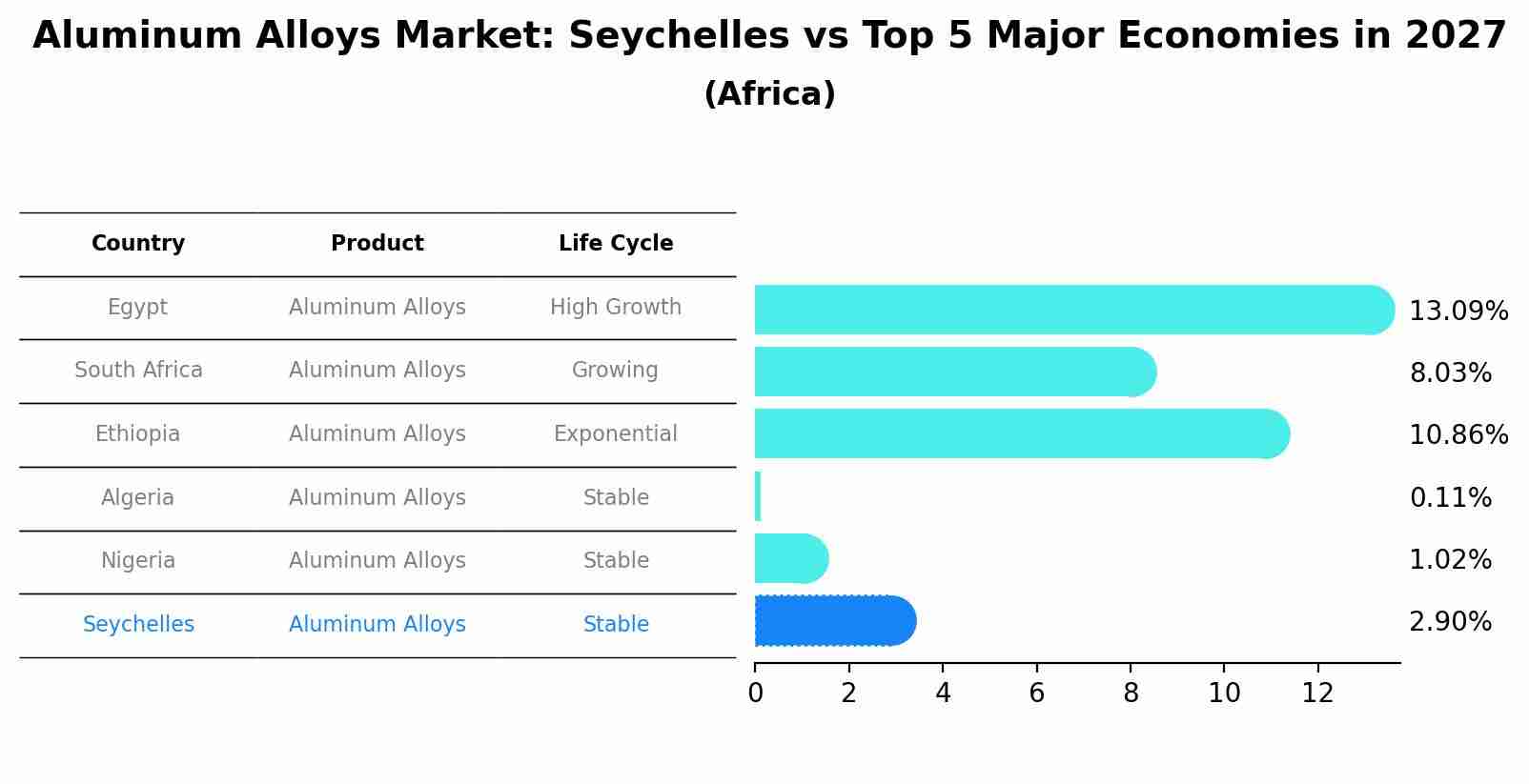 Aluminum Alloys Market: Seychelles vs Top 5 Major Economies in 2027 (Africa)