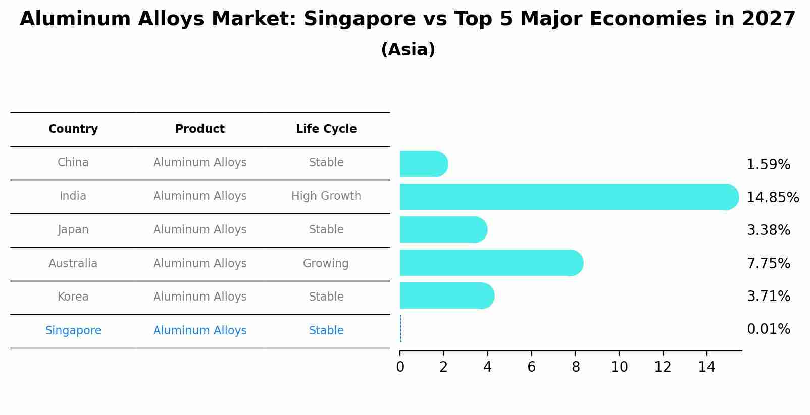 Aluminum Alloys Market: Singapore vs Top 5 Major Economies in 2027 (Asia)