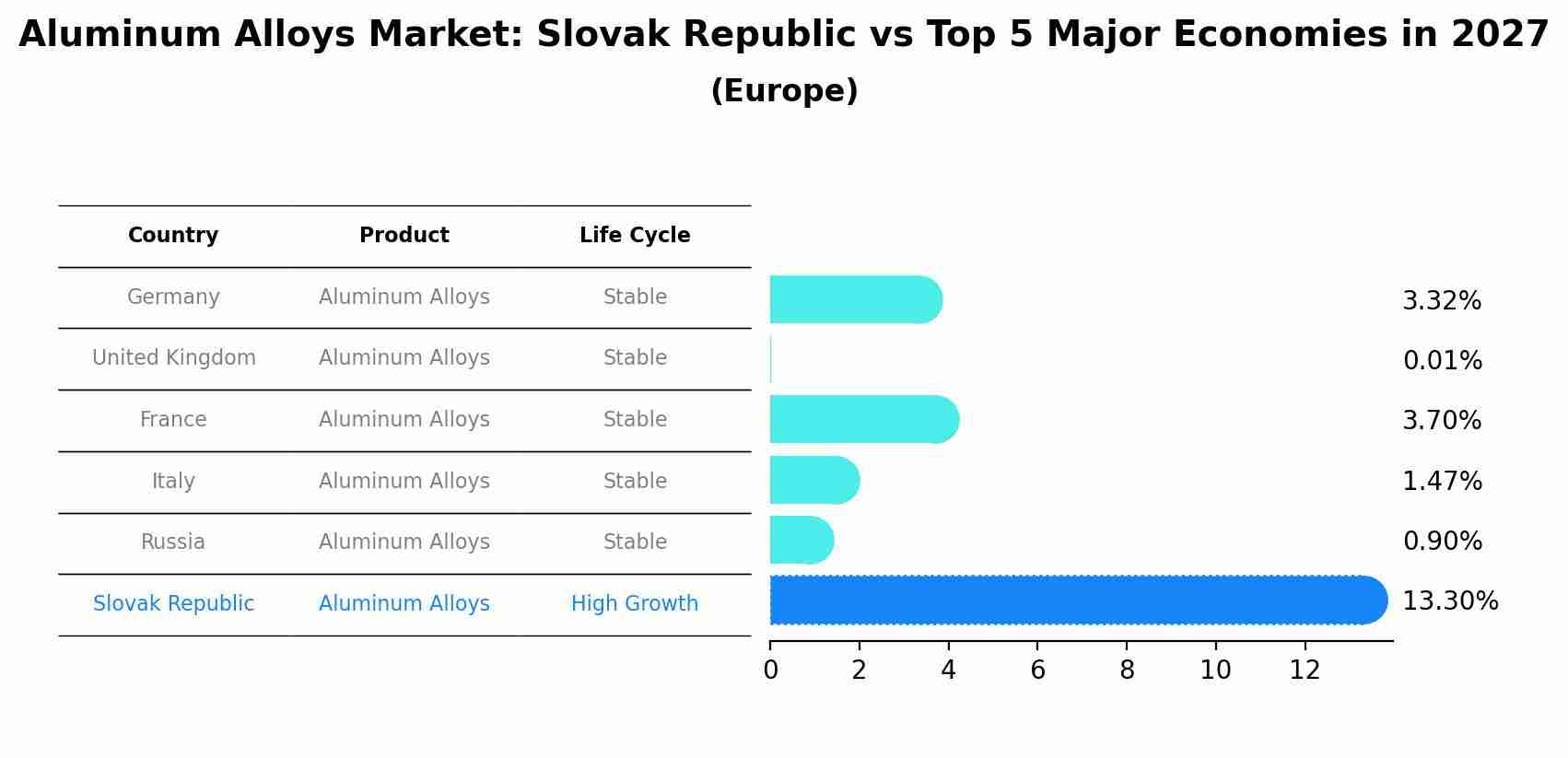 Aluminum Alloys Market: Slovak Republic vs Top 5 Major Economies in 2027 (Europe)