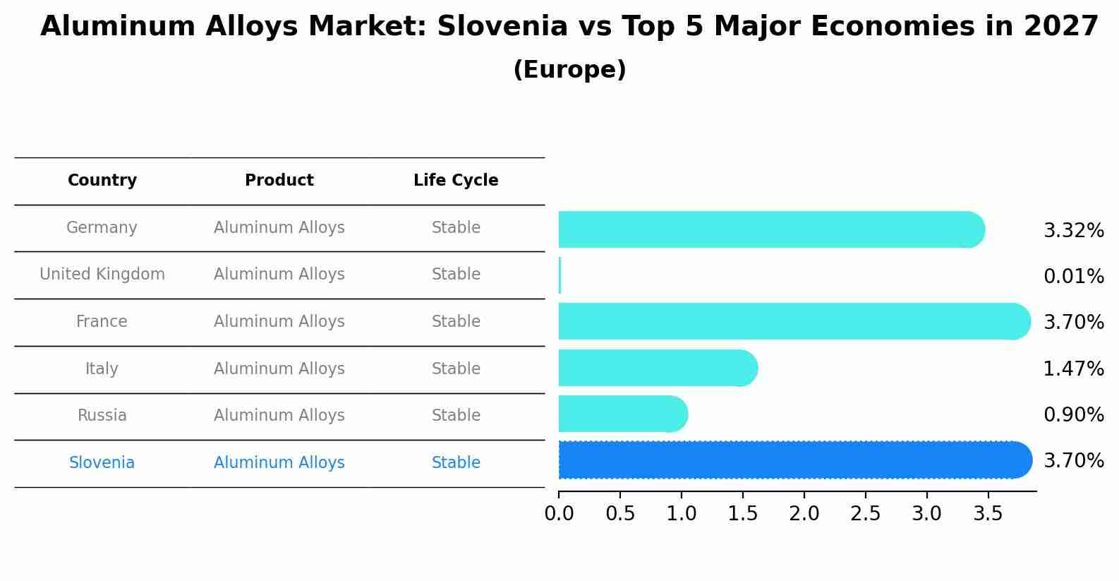 Aluminum Alloys Market: Slovenia vs Top 5 Major Economies in 2027 (Europe)